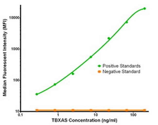 TBXAS Antibody in Luminex (LUM)