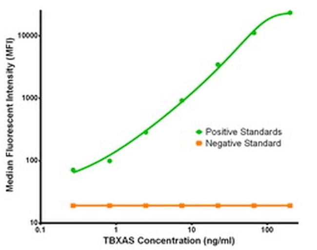 TBXAS Antibody in Luminex (LUM)