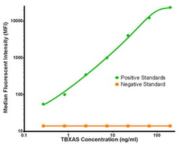 TBXAS Antibody in Luminex (LUM)