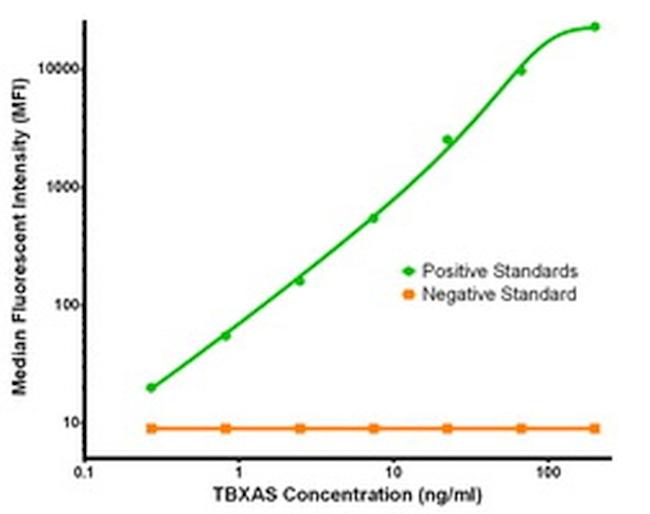 TBXAS Antibody in Luminex (LUM)