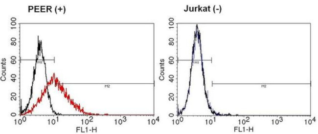 TCR gamma/delta Antibody in Flow Cytometry (Flow)