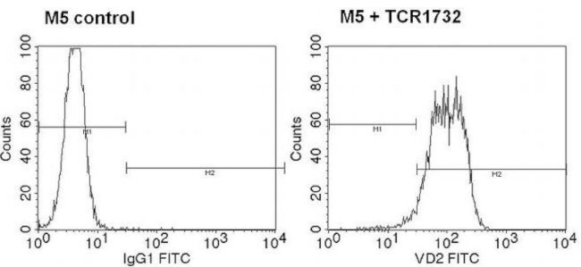 TCR V delta 2 Antibody in Flow Cytometry (Flow)