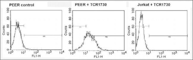 TCR V delta 1 Antibody in Flow Cytometry (Flow)