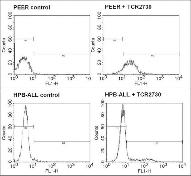 TCR V delta 1 Antibody in Flow Cytometry (Flow)