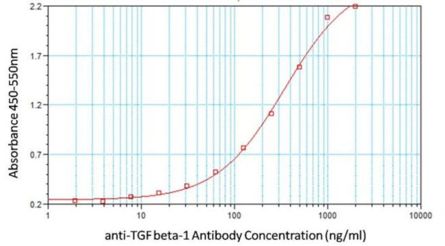 TGF beta-1 Antibody in ELISA (ELISA)