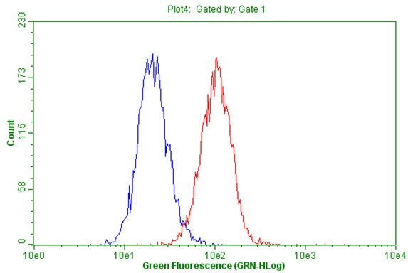 TGFB1 Antibody in Flow Cytometry (Flow)