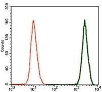 LAP (Latency Associated Peptide) Antibody in Flow Cytometry (Flow)