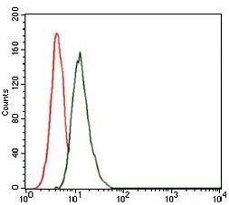 Thrombopoietin Antibody in Flow Cytometry (Flow)