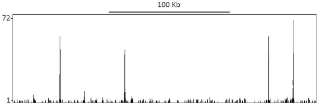 TIF1 Alpha/TRIM24 Antibody in ChIP-Sequencing (ChIP-seq)