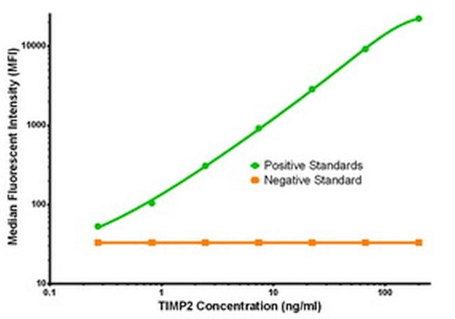 TIMP2 Antibody in Luminex (LUM)