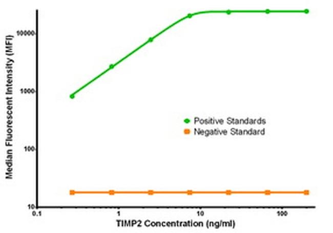 TIMP2 Antibody in Luminex (LUM)