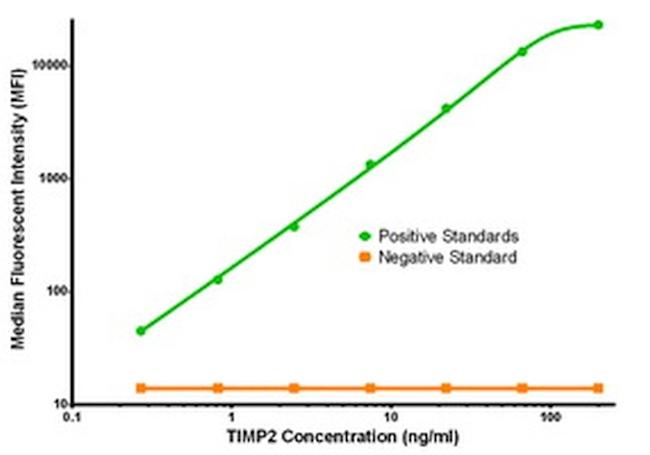 TIMP2 Antibody in Luminex (LUM)