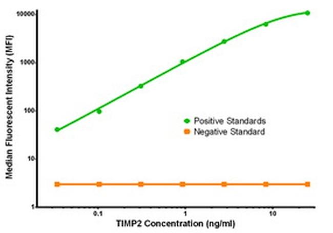 TIMP2 Antibody in Luminex (LUM)