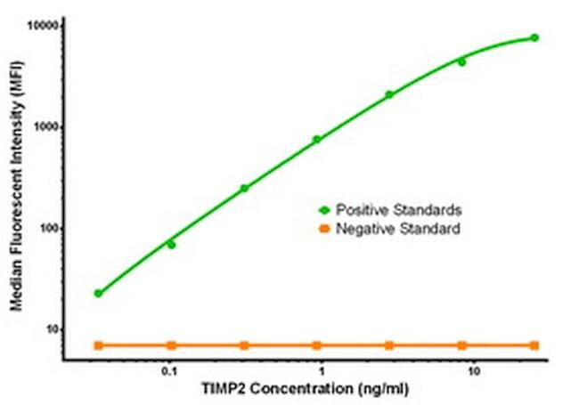 TIMP2 Antibody in Luminex (LUM)