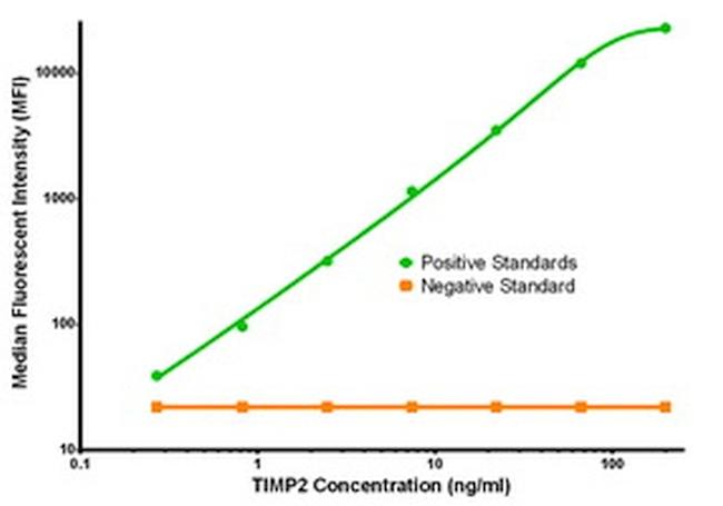 TIMP2 Antibody in Luminex (LUM)