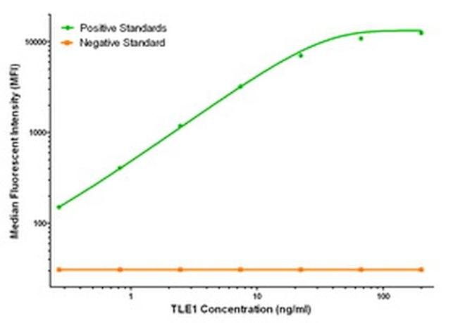 TLE1 Antibody in Luminex (LUM)