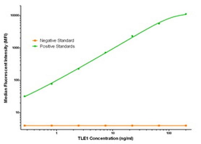 TLE1 Antibody in Luminex (LUM)