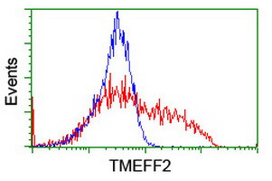 TMEFF2 Antibody in Flow Cytometry (Flow)