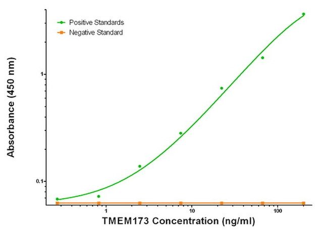 TMEM173 Antibody in ELISA (ELISA)