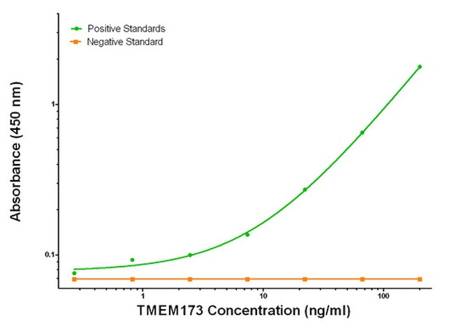 TMEM173 Antibody in ELISA (ELISA)