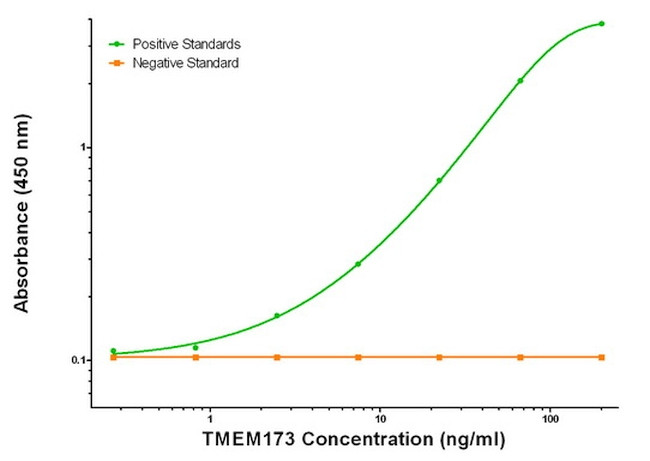 TMEM173 Antibody in ELISA (ELISA)