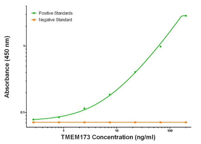 TMEM173 Antibody in ELISA (ELISA)