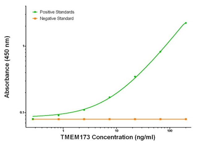 TMEM173 Antibody in ELISA (ELISA)