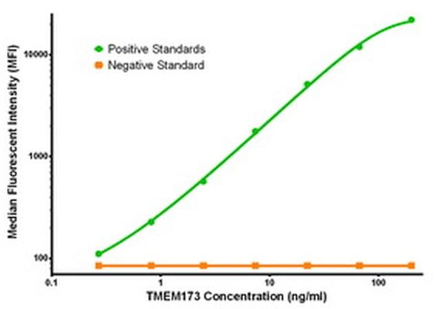 TMEM173 Antibody in Luminex (LUM)