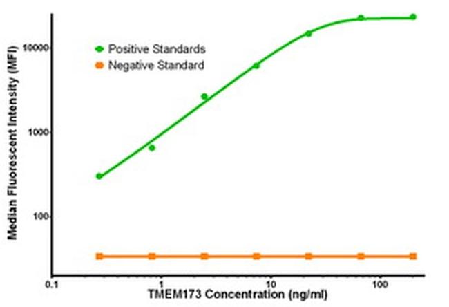 TMEM173 Antibody in Luminex (LUM)