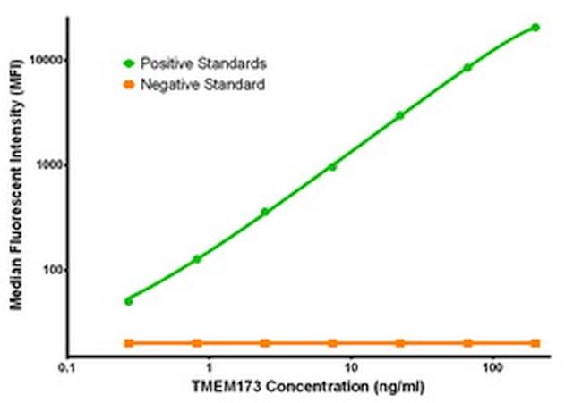 TMEM173 Antibody in Luminex (LUM)