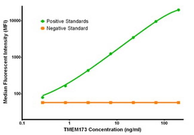 TMEM173 Antibody in Luminex (LUM)