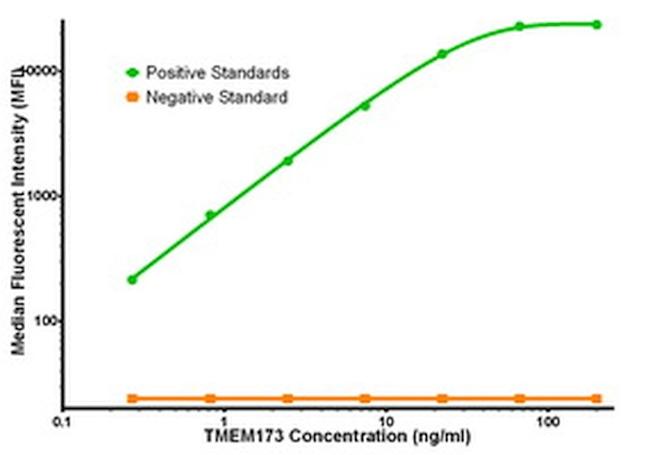 TMEM173 Antibody in Luminex (LUM)