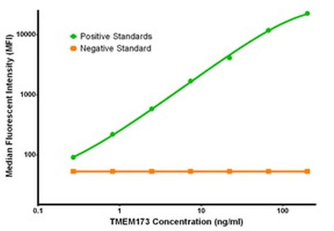 TMEM173 Antibody in Luminex (LUM)