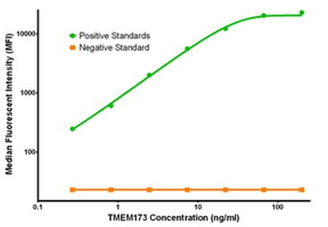 TMEM173 Antibody in Luminex (LUM)