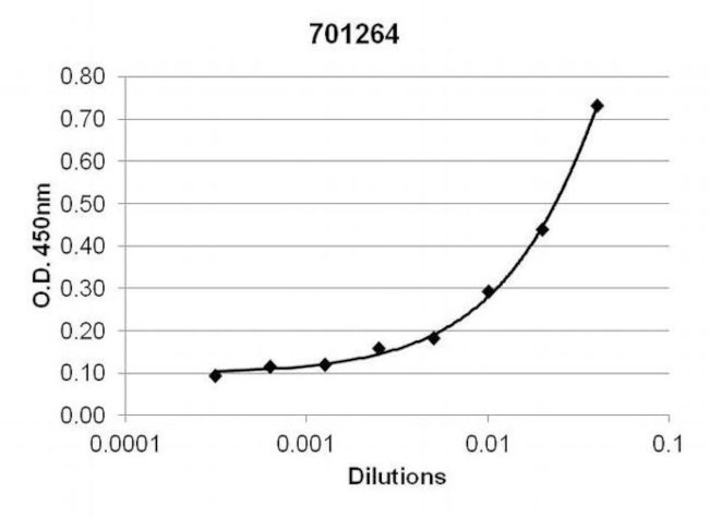 TNF alpha Antibody in ELISA (ELISA)