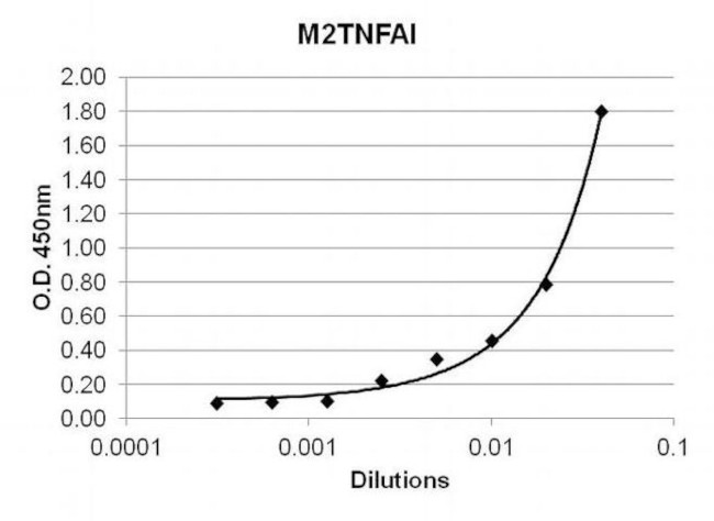 TNF alpha Antibody in ELISA (ELISA)