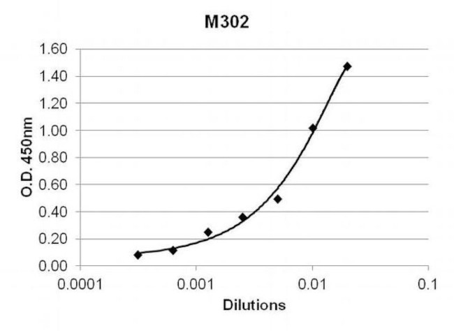 TNF alpha Antibody in ELISA (ELISA)