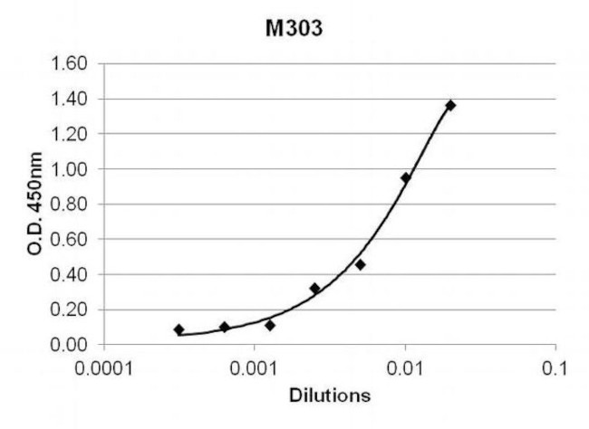 TNF alpha Antibody in ELISA (ELISA)