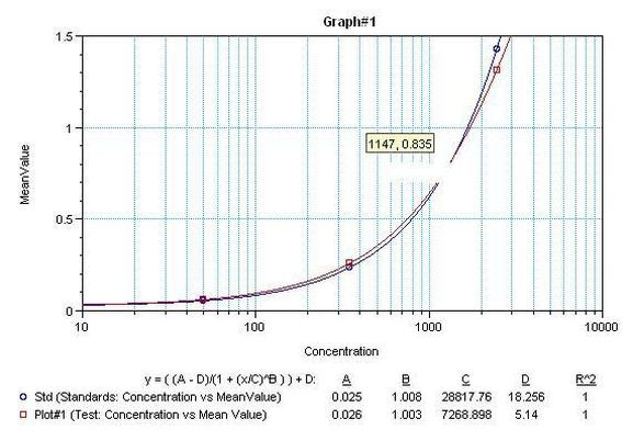 TNF alpha Antibody in ELISA (ELISA)