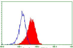 TNFRSF8 Antibody in Flow Cytometry (Flow)