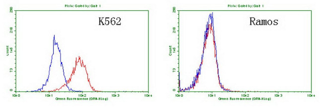 TNFRSF8 Antibody in Flow Cytometry (Flow)