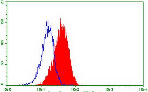 TNFRSF8 Antibody in Flow Cytometry (Flow)