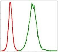 TNNI2 Antibody in Flow Cytometry (Flow)