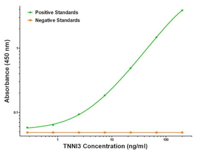 TNNI3 Antibody in ELISA (ELISA)