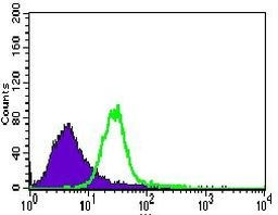 TRAFD1 Antibody in Flow Cytometry (Flow)