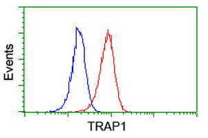 TRAP1 Antibody in Flow Cytometry (Flow)