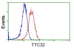 TTC32 Antibody in Flow Cytometry (Flow)