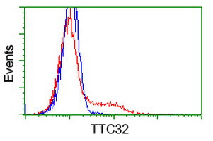 TTC32 Antibody in Flow Cytometry (Flow)