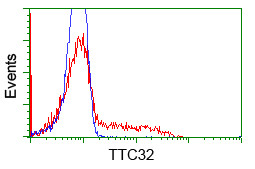 TTC32 Antibody in Flow Cytometry (Flow)