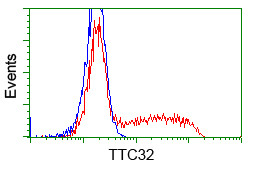 TTC32 Antibody in Flow Cytometry (Flow)